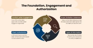 The Foundation, Engagement and Authorization