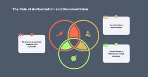 The Role of Authorization and Documentation