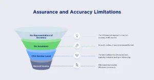 Assurance and Accuracy Limitation. 