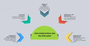 How Underwriters Use the CPA Letter