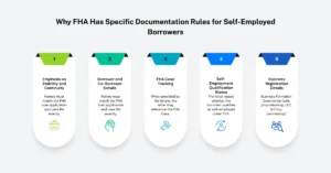 Why FHA Has Specific Documentation Rules for Self-Employed Borrowers