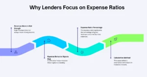 Why Lenders Focus on Expense Ratios.